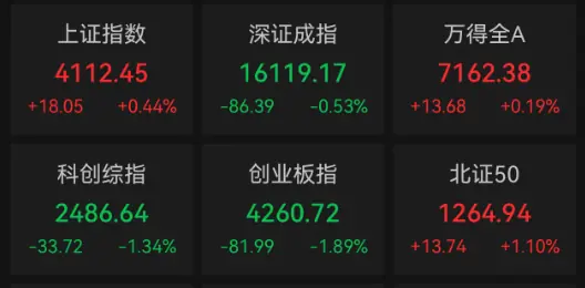 超4300只个股上涨