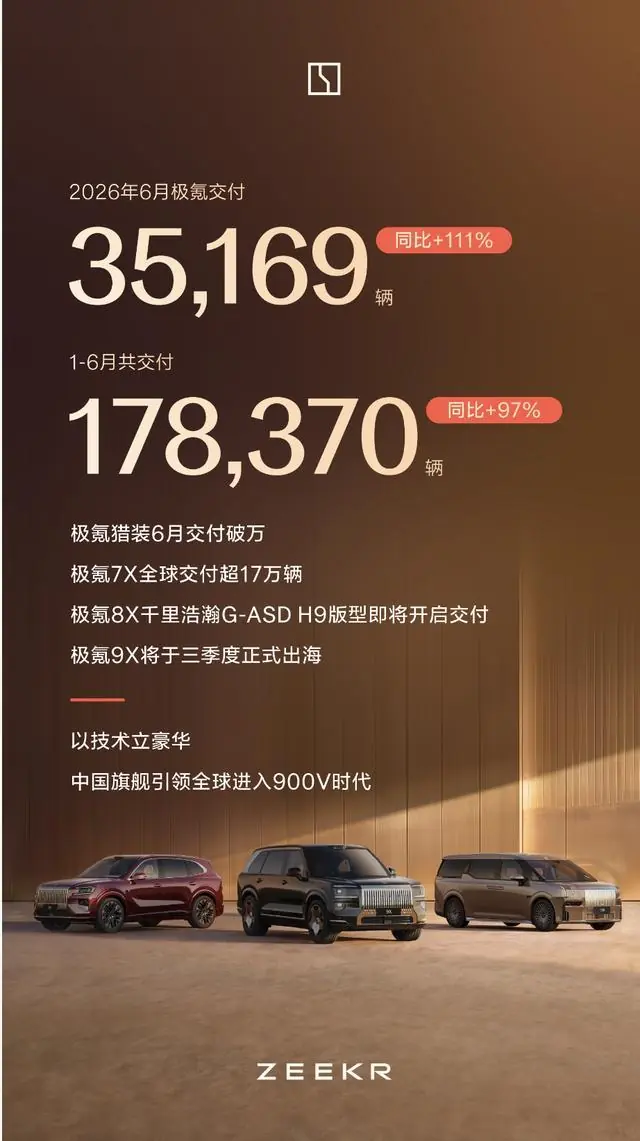 极氪上半年共交付178370辆,同比增长97%