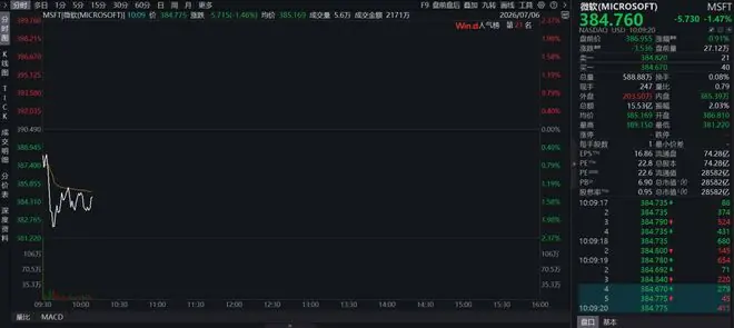 微软计划裁员约4800人,股价下跌