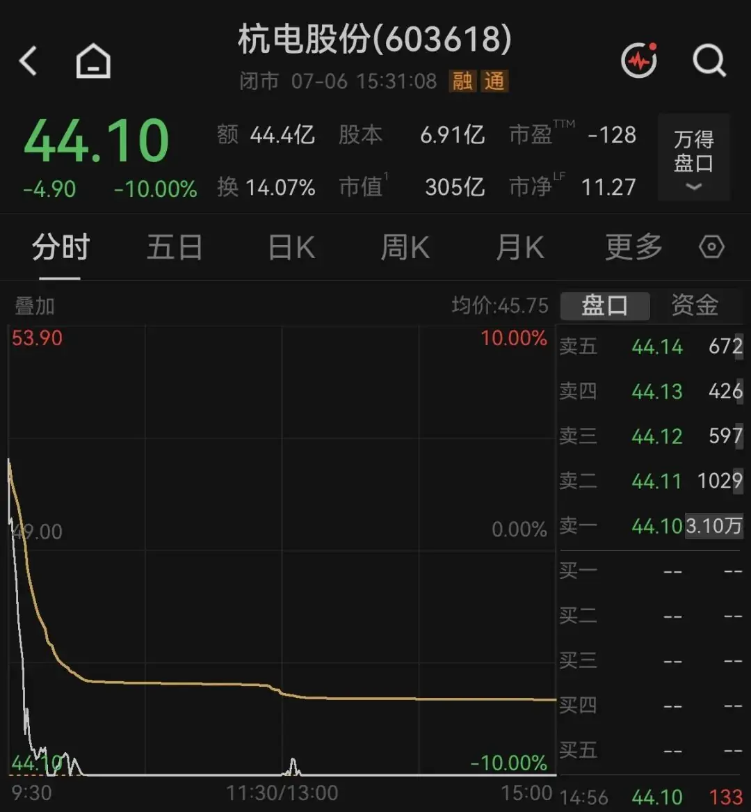 4倍大牛股,业绩最高预增超9倍,孰料跳水跌停