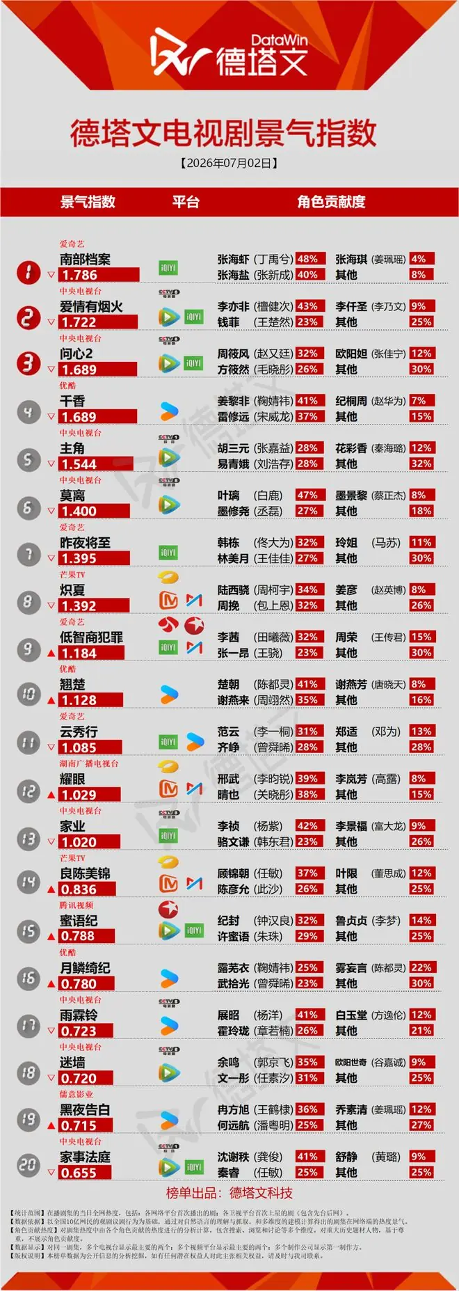 《南部档案》收官仍在榜一,曾舜晞鹤男 《攻玉》服化道被观众盛赞 丨长剧日报