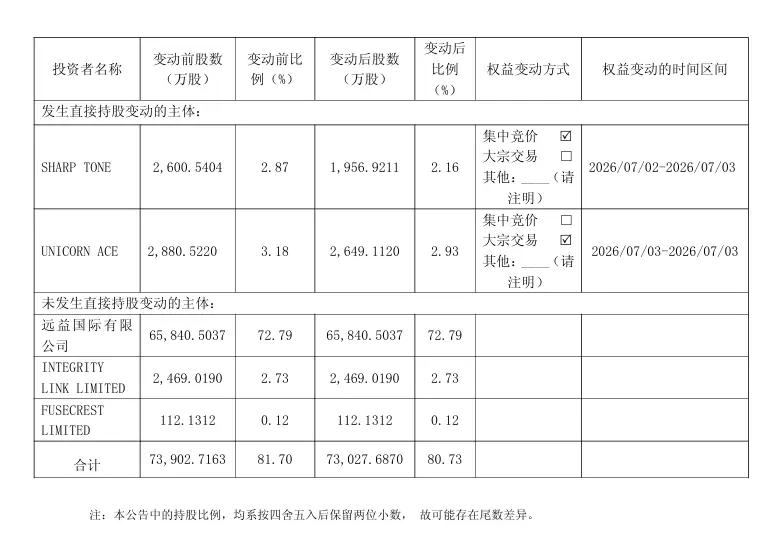 40倍牛股,大股东减持