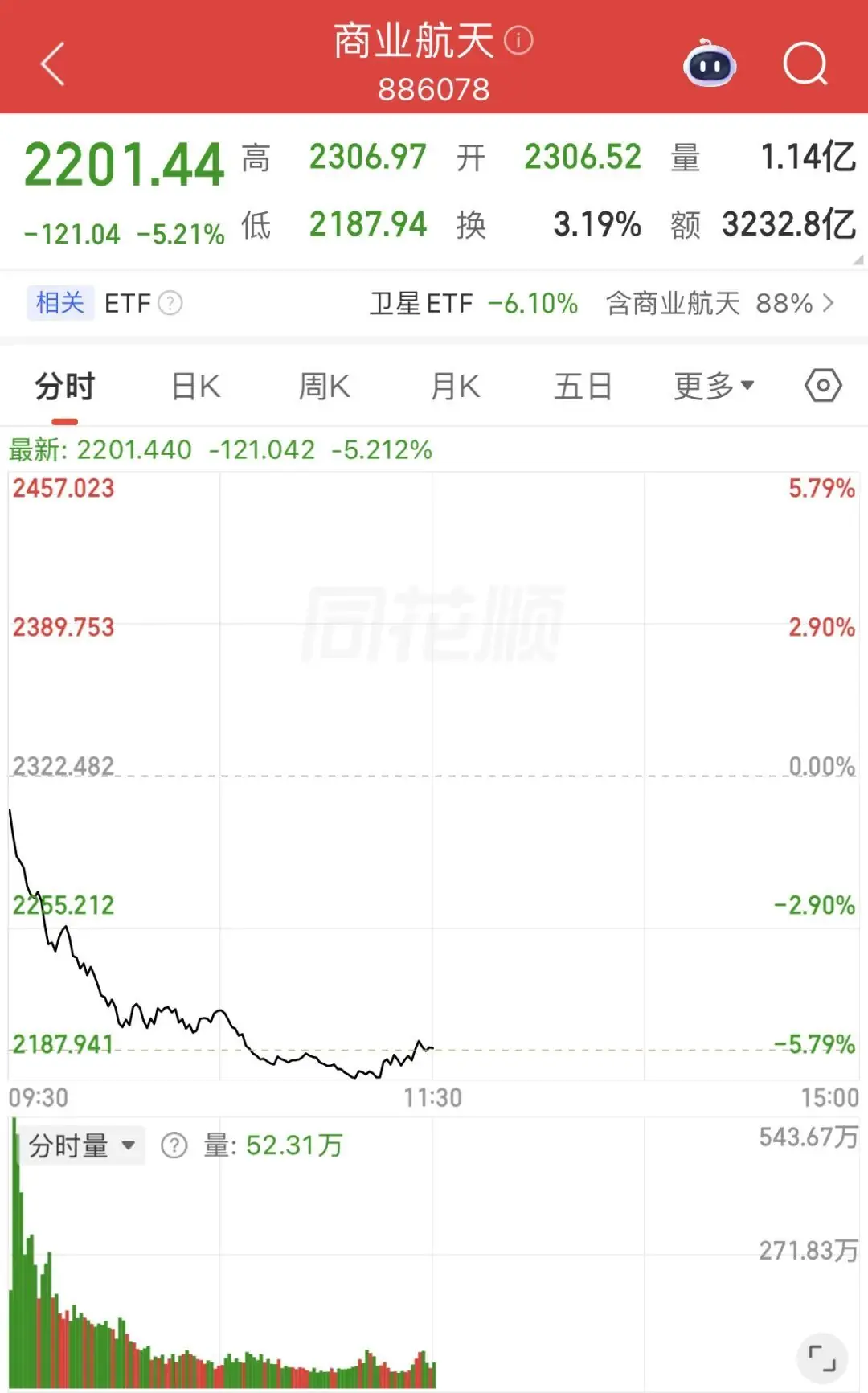 商业航天板块下跌超5%