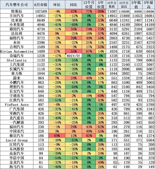 6月国际车企市值表现“惨烈”,丰田陷18个月来最低谷
