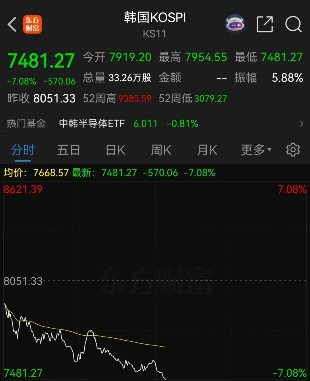 韩国股市,大跌7%