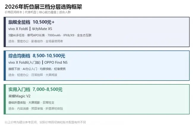 2026折叠屏三大品牌怎么选?从AI到续航对比