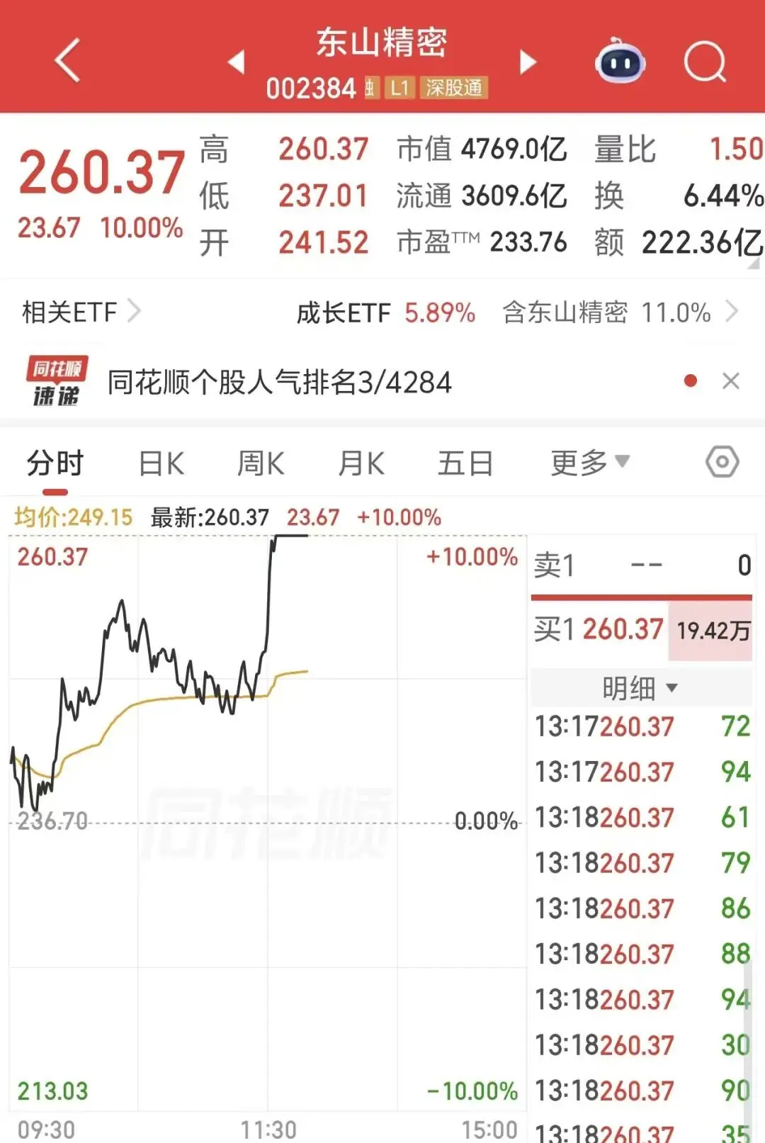 “东山再起就靠你”，4700亿龙头，直线涨停