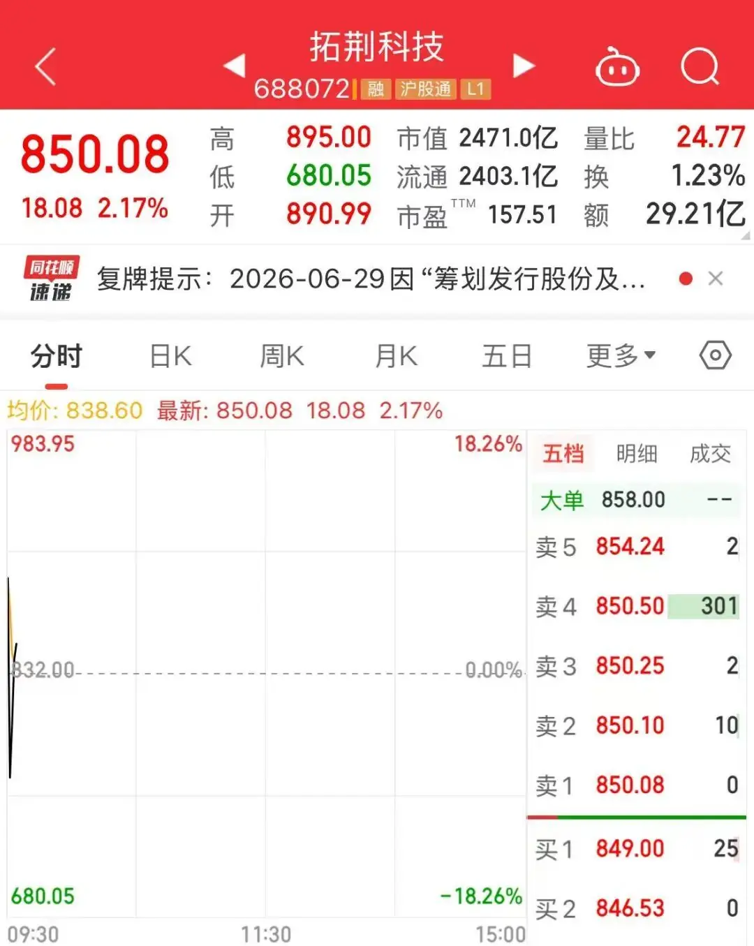 一度跌超18%，2000亿龙头，巨震