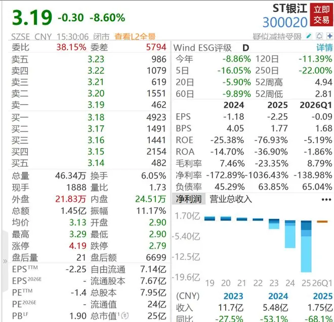 财务造假,立案调查!10倍大牛股高位重挫超90%,2.6万股民踩雷