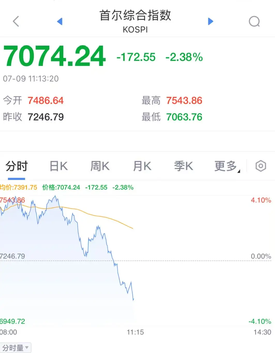 韩国股市跳水，失守7100点