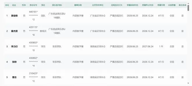 中国足协:广东铭途U16和张家界队违规违纪人员已被全国禁赛