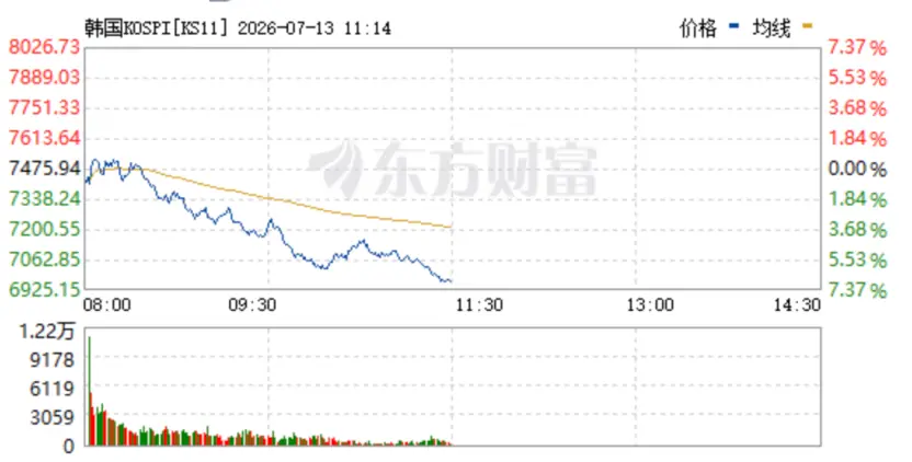 大跳水，两大芯片巨头暴跌，韩国央行紧急发声