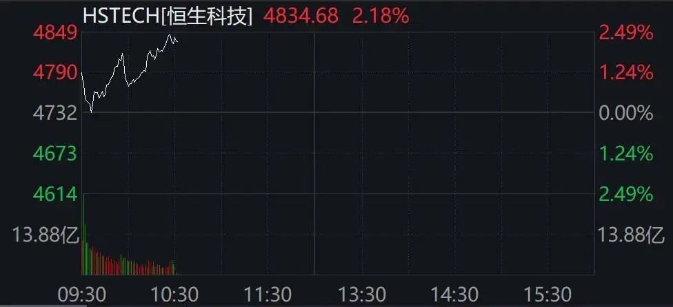 恒生科技指数,大涨超2%