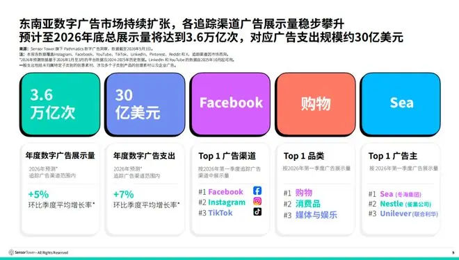 Sensor Tower:东南亚数字广告市场正持续扩张 预计今年底数字广告支出将突破30亿美元