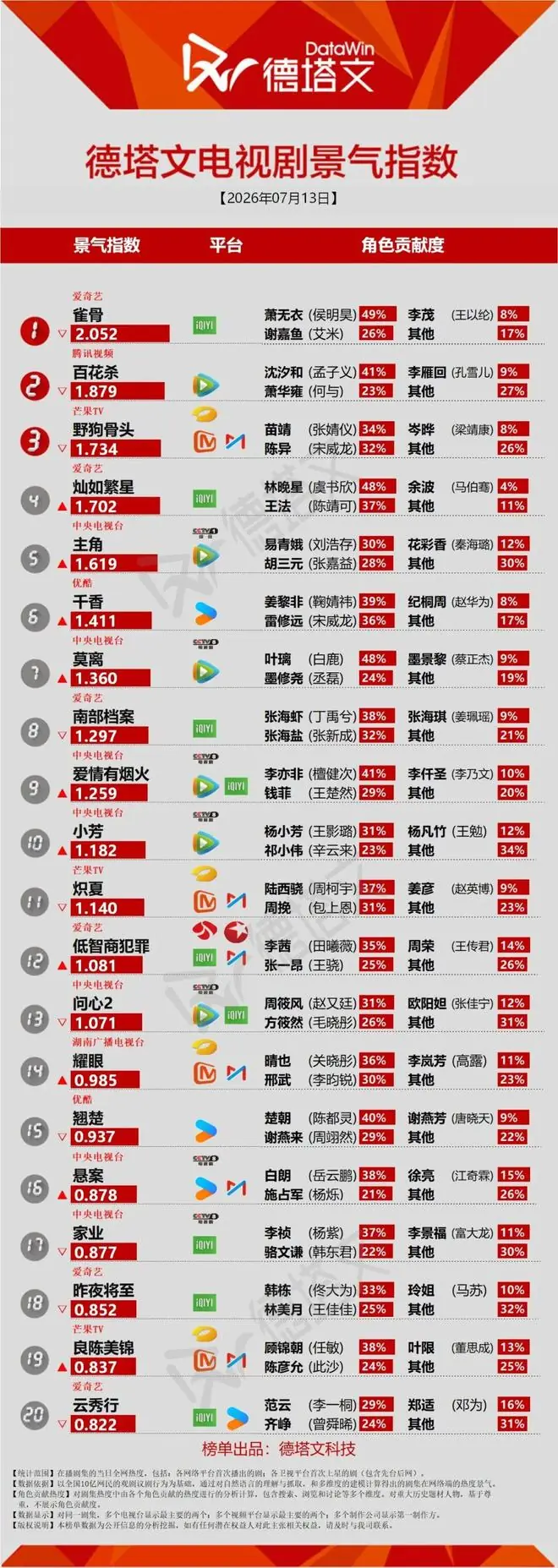 算新作《悬案》破圈受限,丁禹兮宋祖儿《司宫令》杀青丨长剧日报