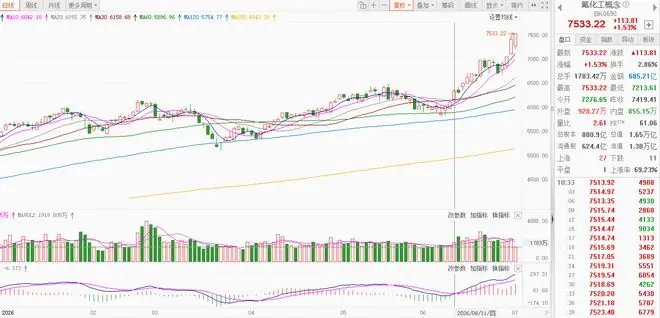 六氟化钨后氢氟酸成“新宠”,AI景气带动氟化工产业链全线走强