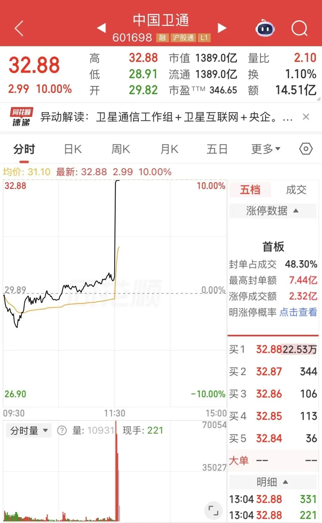 历史性突破，现场画面来了，A股午后涨停潮