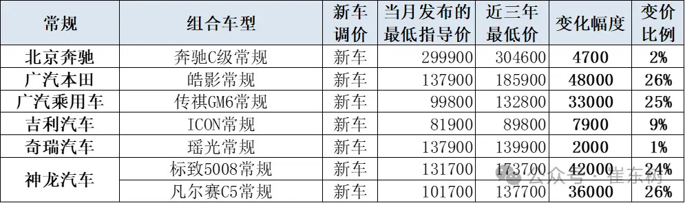 燃油车价格崩盘？