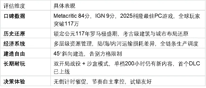 8分以上模拟经营游戏推荐:《纪元117:罗马和平》口碑过硬,质量有保证