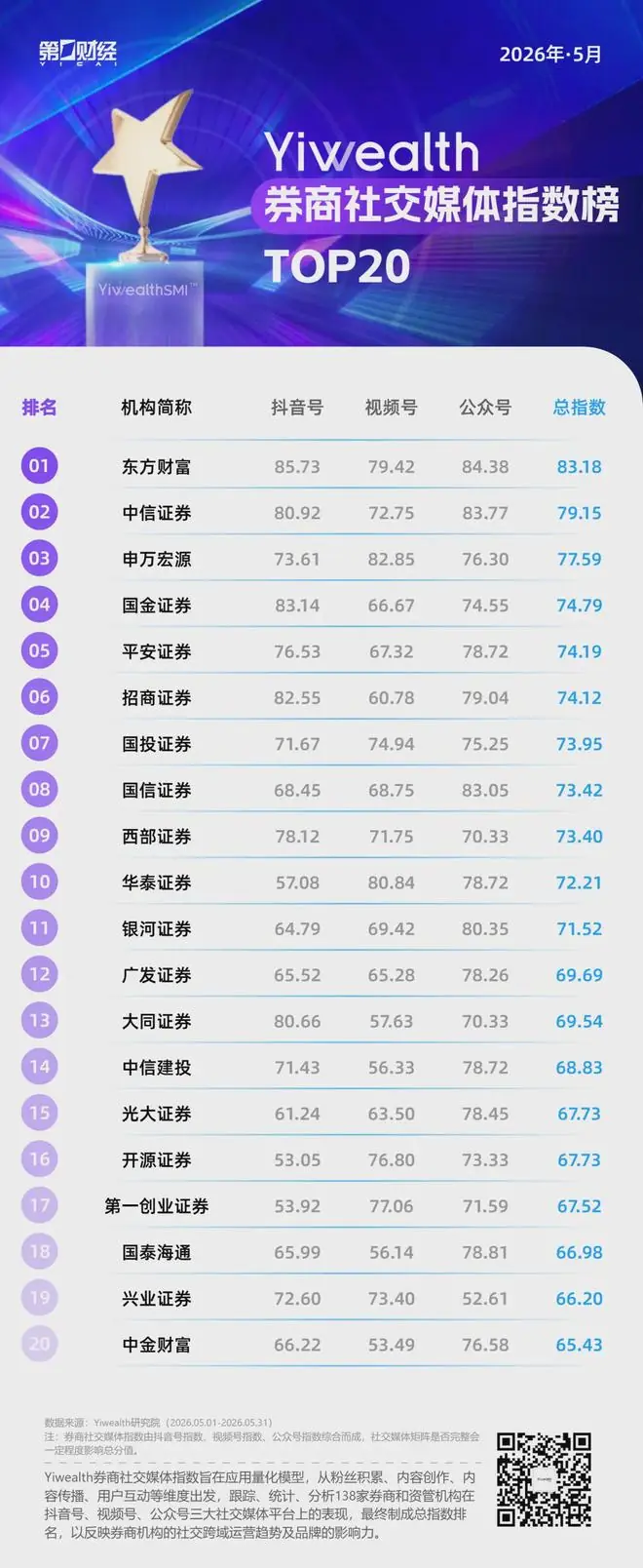 YiwealthSMI|存储芯片狂飙、华为新定律刷屏,5月券商如何抓住流量窗口?