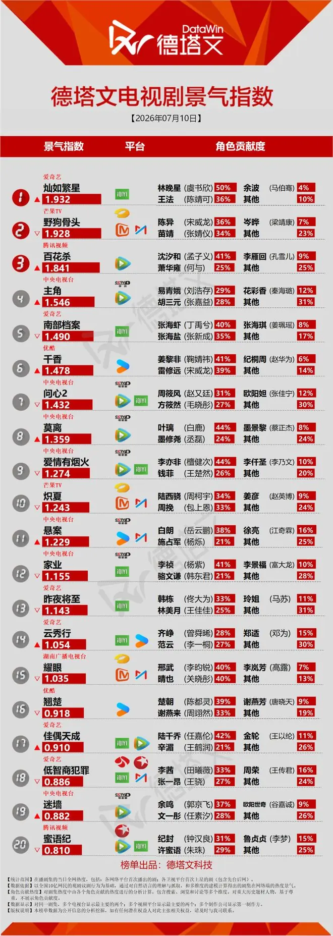 《百花杀》进入头部,陈伟霆曾舜晞《九门》传定档8月初丨长剧日报