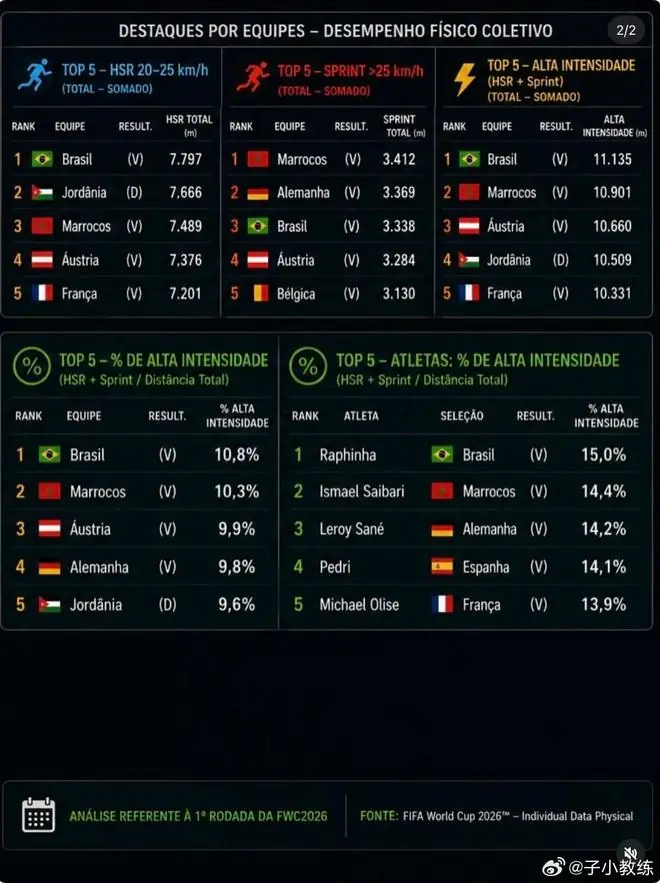 孙雯:8-10%的高强跑才算高水平入门,摩洛哥很均衡,亚洲整体垫底