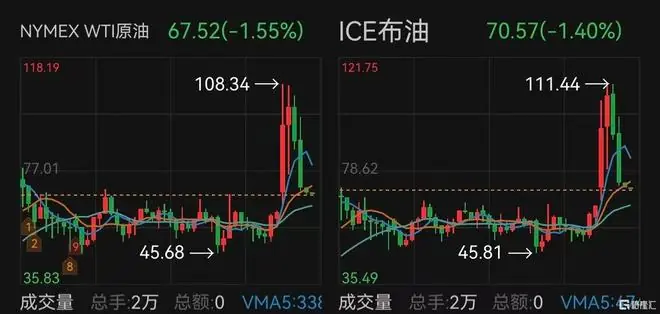 暴跌30%!高盛、大摩“唱空”