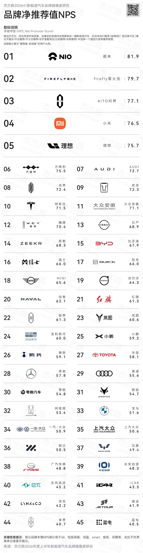 上半年新能源汽车品牌NPS榜：蔚来力压问界 包揽前两名