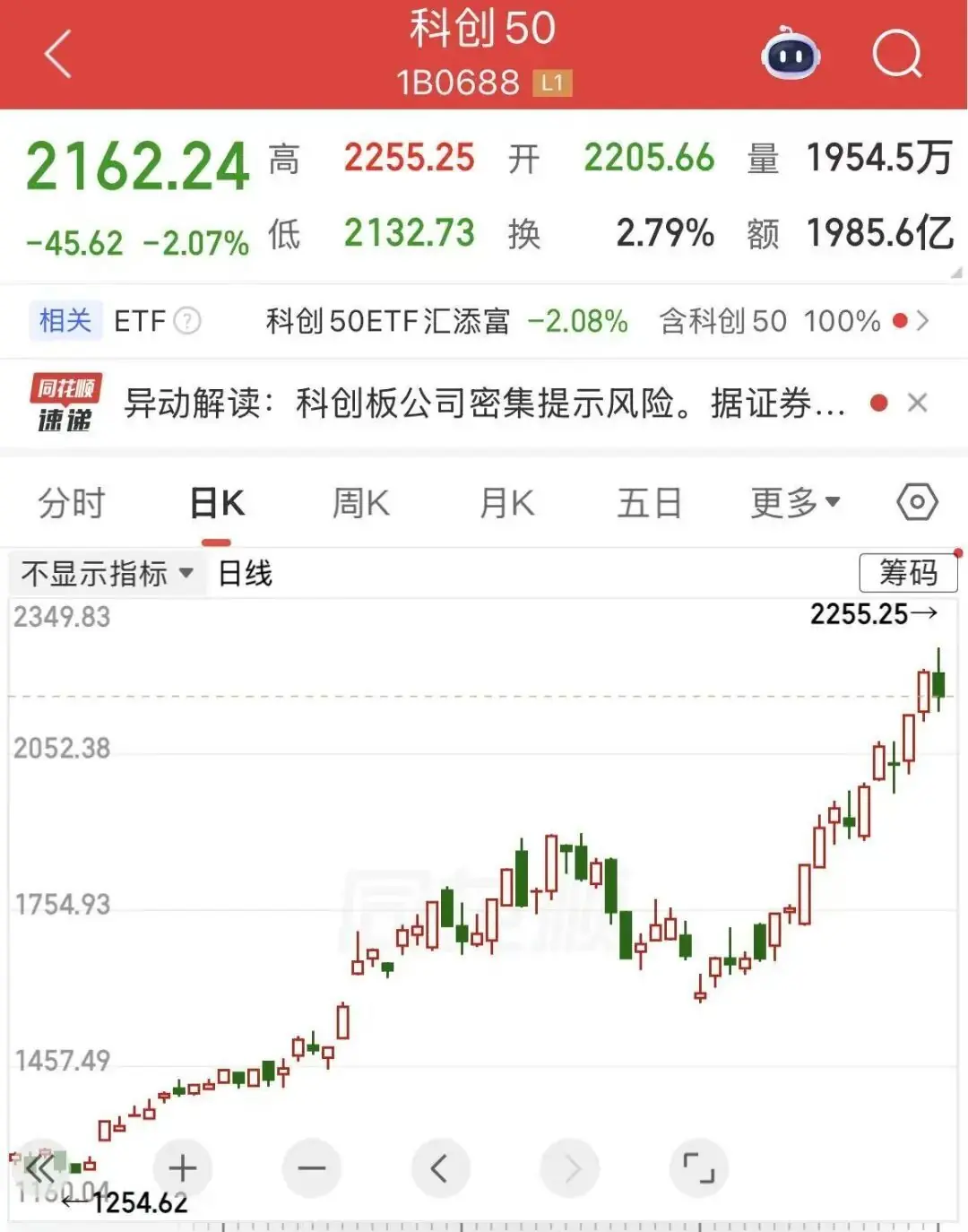 科创50午后回调,一度跌超3%