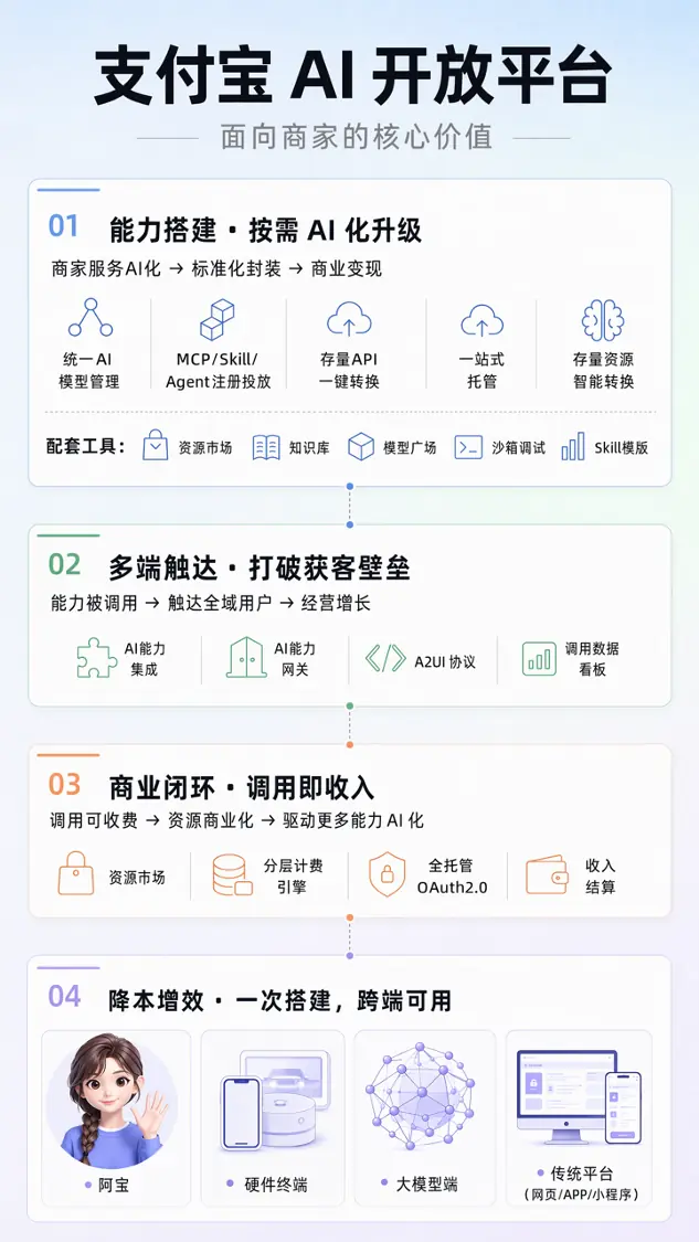 是时候重估AI商业基础设施了