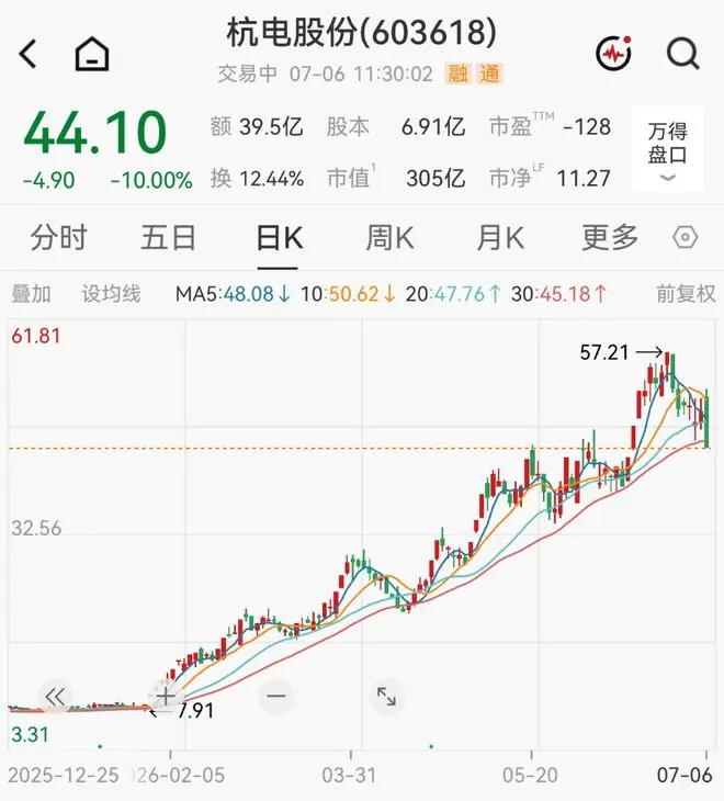 利好出尽？上半年净利预增近10倍后，光纤大牛股跌停，公司回应
