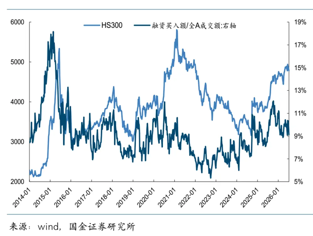 7月以来融资余额下降超千亿，这个减量如何看？