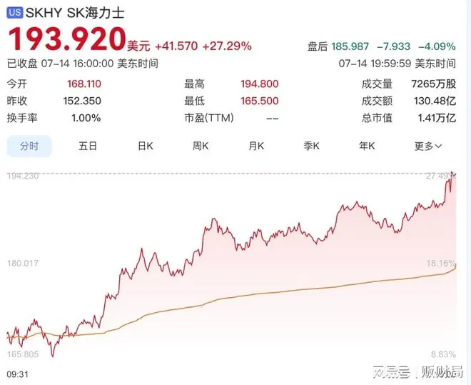 暴涨27%,韩国人一夜无眠