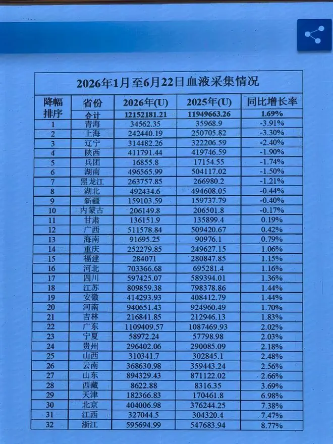 全国血库拉响警报！10个省份血量暴跌，而98%的人还在说与我无关