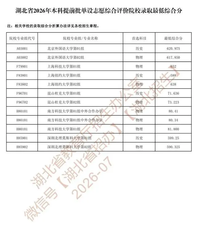 湖北省2026年本科提前批、省年<strong></strong>体育本科批单设志愿录取院校投档分数线