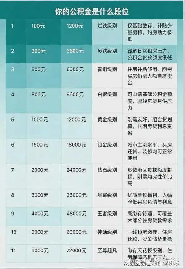 你的公积金是什么段位？
