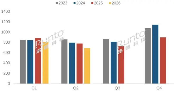 报告称2026年中国电视市场出货量预计创17年来新低