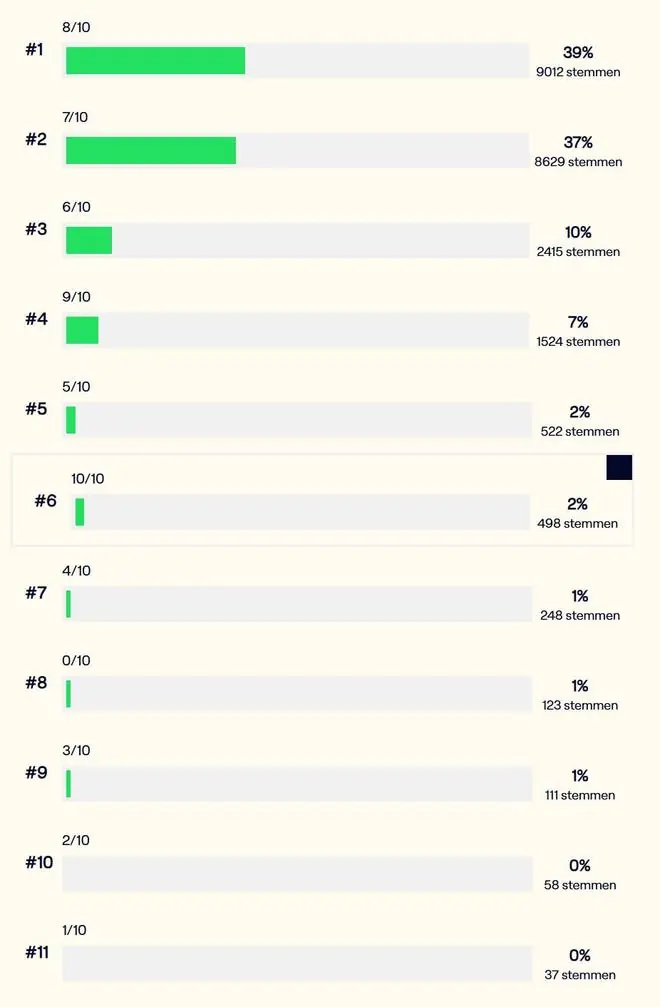 比媒民调:39%的人给比利时本次世界杯征程打8分