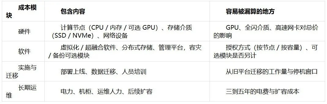 超融合一体机成本怎么算?别只看设备报价