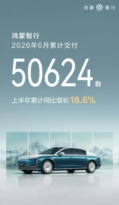 鸿蒙智行6月累计交付50624台，环比增长9.7%