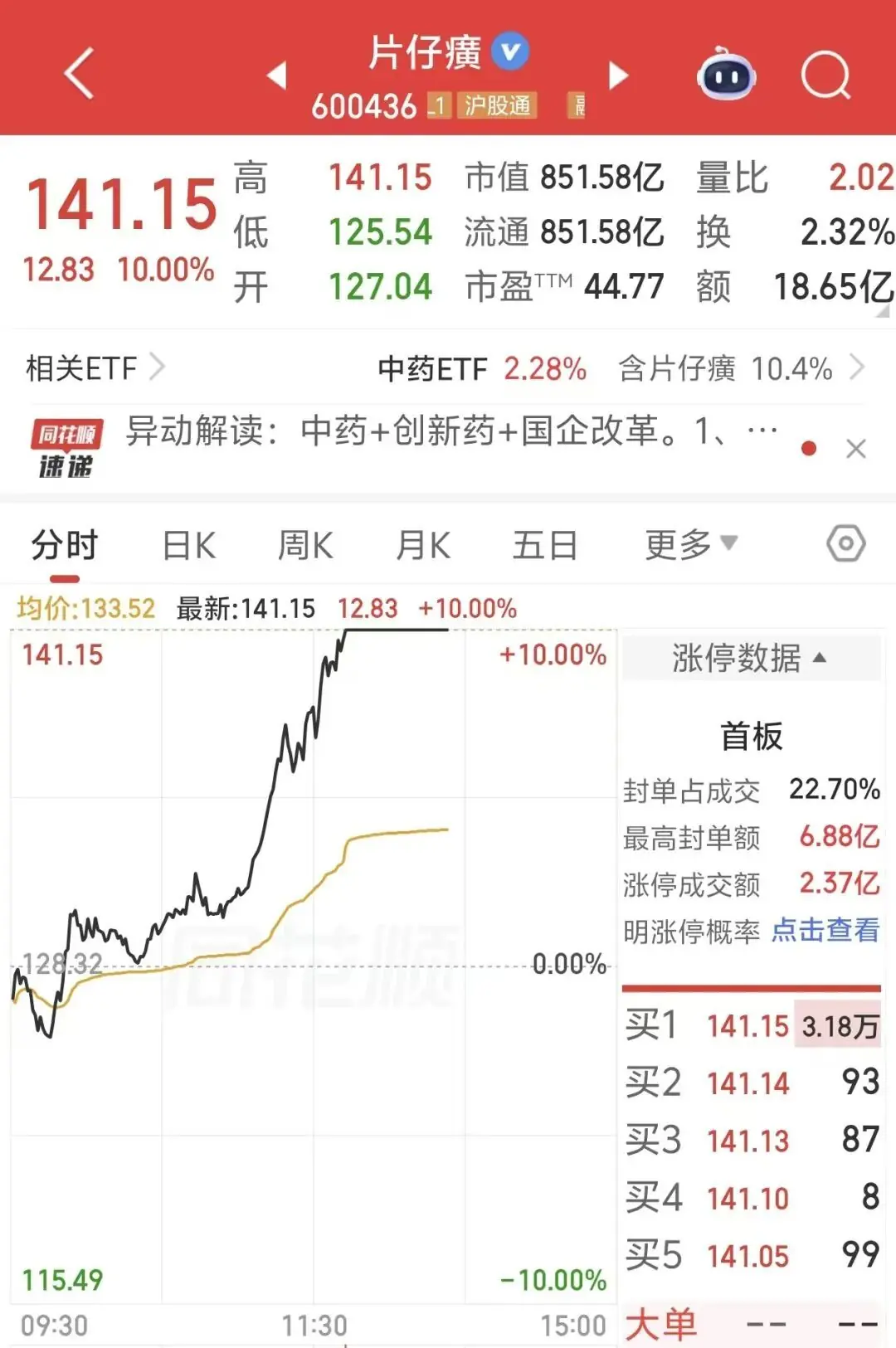 “老树开花”,今天从下跌到涨停