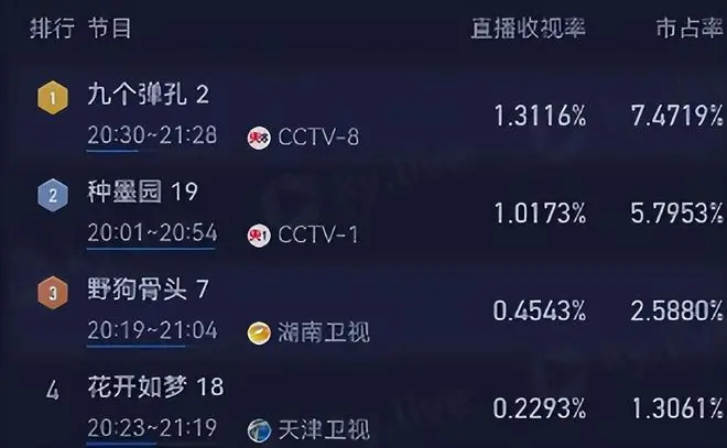 《九个弹孔》央视首播收视第1,观众评价一针见血,扮嫩又套路