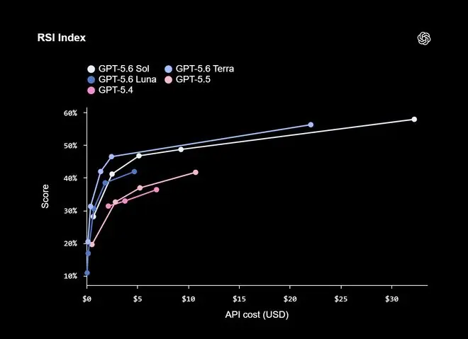OpenAI 内部测试显示，GPT-5.6 Sol 在研究任务中的综合评分大幅提升。