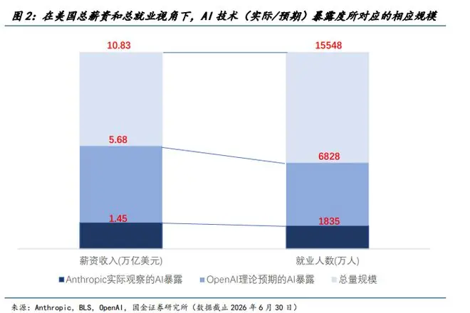 AI能赚多少钱,取决于能从人类工资池里拿走多少