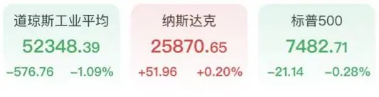 美军空袭伊朗道指跌近600点,芯片股反弹闪迪涨近7%,中国资产闪耀阿里暴涨,金银跳水