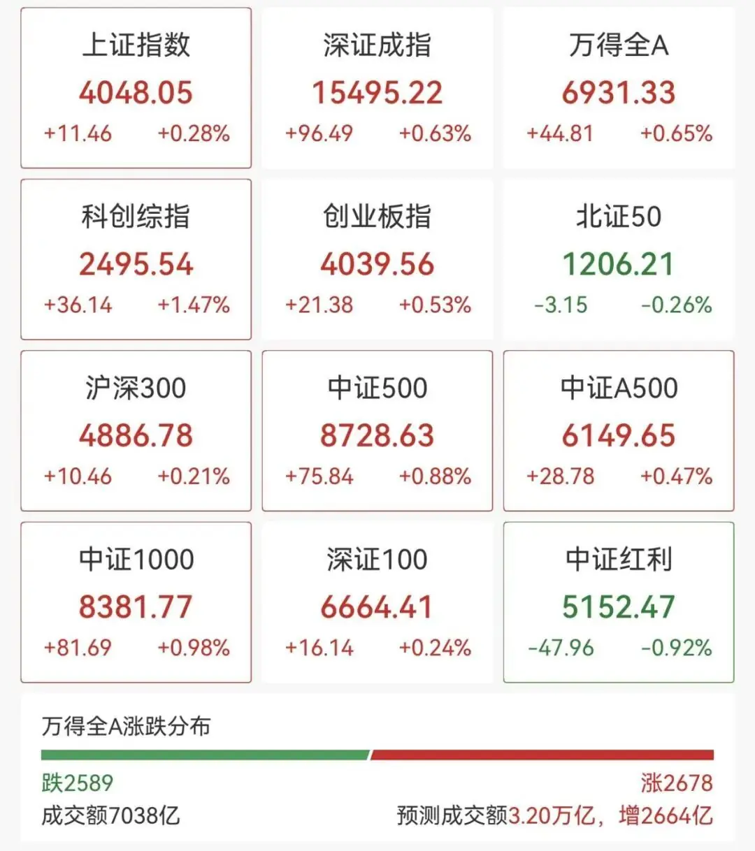 直线拉升,688328,20cm涨停