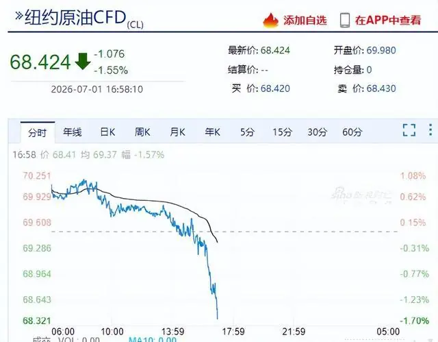 油价暴跌预警：92号每升降0.66元，全面重回7元时代