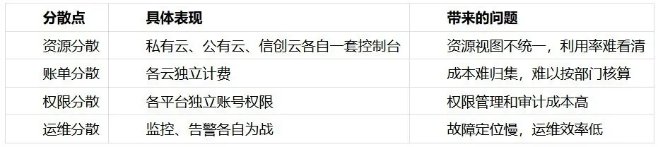 信创云与私有云并存，多云管理平台怎么落地