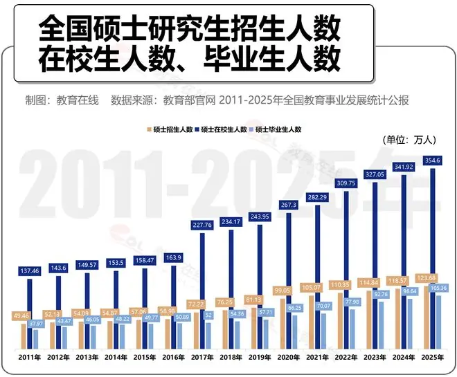 我国硕士研究生毕业生人数首次突破100万!