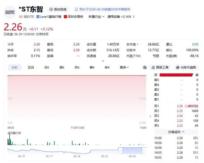 起底*ST东智新实控人王建英：百亿私募不复辉煌，产业资本体量较小